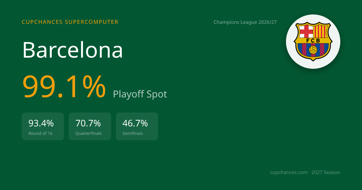 Barcelona PlayoffSpot Chances 26/27 (99.1%) | CupChances